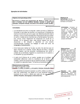 Programa de Estudio Orientación - Primero Básico 18
Ejemplos de Actividades
Relación con otras
asignaturas: Actividades
que se relacionan con
Objetivos de Aprendizaje de
otras asignaturas.
Objetivos de
Aprendizaje: Son los
objetivos de aprendizaje de
las Bases Curriculares.
Actividades: Consisten en
un listado de actividades,
escritas en un lenguaje
simple y centradas en el
aprendizaje efectivo. Estas
actividades no buscan
competir con el texto de
estudio, sino ser una guía al
docente para diseñar sus
propias actividades.
Observaciones al
docente: Son sugerencias
de cómo desarrollar mejor
la actividad. Generalmente
indican fuentes de material
fácil de adquirir (vínculos
web), material de consulta
para el docente (fuentes y
libros) y estrategias para
tratar conceptos,
habilidades y actitudes.
 
