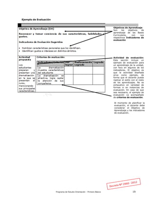 Programa de Estudio Orientación - Primero Básico 19
Ejemplo de Evaluación
Al momento de planificar la
evaluación, el docente debe
considerar el Objetivo de
Aprendizaje y los indicadores
de evaluación.
Objetivos de Aprendizaje:
Son los objetivos de
aprendizaje de las Bases
Curriculares, con sus
respectivos Indicadores de
evaluación
Actividad de evaluación:
Esta sección incluye un
ejemplo de evaluación para
un aprendizaje de la unidad,
con foco en algunos de los
indicadores. El objetivo es
que la actividad diseñada
sirva como ejemplo, de
forma que el docente pueda
replicar el estilo con el resto
de los aprendizajes. No es
exhaustivo en variedad de
formas ni en instancias de
evaluación. En caso de que
sea necesario, el ejemplo de
evaluación va acompañado
de criterios de evaluación.
 