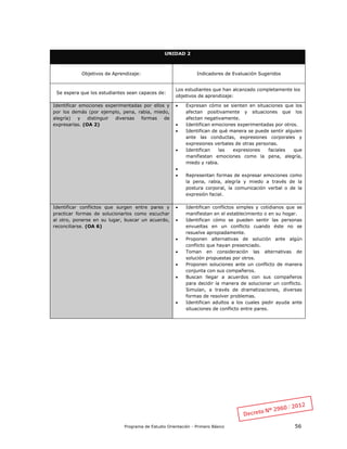 Programa de Estudio Orientación - Primero Básico 56
UNIDAD 2
Objetivos de Aprendizaje: Indicadores de Evaluación Sugeridos
Se espera que los estudiantes sean capaces de:
Los estudiantes que han alcanzado completamente los
objetivos de aprendizaje:
Identificar emociones experimentadas por ellos y
por los demás (por ejemplo, pena, rabia, miedo,
alegría) y distinguir diversas formas de
expresarlas. (OA 2)
 Expresan cómo se sienten en situaciones que los
afectan positivamente y situaciones que los
afectan negativamente.
 Identifican emociones experimentadas por otros.
 Identifican de qué manera se puede sentir alguien
ante las conductas, expresiones corporales y
expresiones verbales de otras personas.
 Identifican las expresiones faciales que
manifiestan emociones como la pena, alegría,
miedo y rabia.

 Representan formas de expresar emociones como
la pena, rabia, alegría y miedo a través de la
postura corporal, la comunicación verbal o de la
expresión facial.
Identificar conflictos que surgen entre pares y
practicar formas de solucionarlos como escuchar
al otro, ponerse en su lugar, buscar un acuerdo,
reconciliarse. (OA 6)
 Identifican conflictos simples y cotidianos que se
manifiestan en el establecimiento o en su hogar.
 Identifican cómo se pueden sentir las personas
envueltas en un conflicto cuando éste no se
resuelve apropiadamente.
 Proponen alternativas de solución ante algún
conflicto que hayan presenciado.
 Toman en consideración las alternativas de
solución propuestas por otros.
 Proponen soluciones ante un conflicto de manera
conjunta con sus compañeros.
 Buscan llegar a acuerdos con sus compañeros
para decidir la manera de solucionar un conflicto.
Simulan, a través de dramatizaciones, diversas
formas de resolver problemas.
 Identifican adultos a los cuales pedir ayuda ante
situaciones de conflicto entre pares.
 
