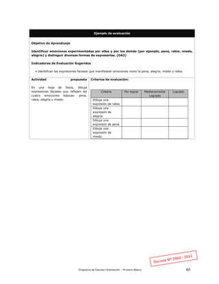 Programa de Estudio Orientación - Primero Básico 60
Ejemplo de evaluación
Objetivo de Aprendizaje
Identificar emociones experimentadas por ellos y por los demás (por ejemplo, pena, rabia, miedo,
alegría) y distinguir diversas formas de expresarlas. (OA2)
Indicadores de Evaluación Sugeridos
 Identifican las expresiones faciales que manifiestan emociones como la pena, alegría, miedo y rabia.
Actividad propuesta
En una hoja de block, dibuja
expresiones faciales que reflejen las
cuatro emociones básicas: pena,
rabia, alegría y miedo.
Criterios de evaluación:
Criterio Por lograr Medianamente
Logrado
Logrado
Dibuja una
expresión de rabia
Dibuja una
expresión de
alegría
Dibuja una
expresión de pena
Dibuja una
expresión de
miedo.
 