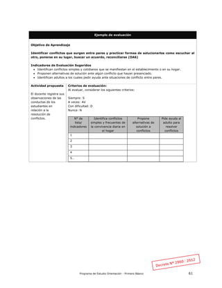 Programa de Estudio Orientación - Primero Básico 61
Ejemplo de evaluación
Objetivo de Aprendizaje
Identificar conflictos que surgen entre pares y practicar formas de solucionarlos como escuchar al
otro, ponerse en su lugar, buscar un acuerdo, reconciliarse (OA6)
Indicadores de Evaluación Sugeridos
 Identifican conflictos simples y cotidianos que se manifiestan en el establecimiento o en su hogar.
 Proponen alternativas de solución ante algún conflicto que hayan presenciado.
 Identifican adultos a los cuales pedir ayuda ante situaciones de conflicto entre pares.
Actividad propuesta
El docente registra sus
observaciones de las
conductas de los
estudiantes en
relación a la
resolución de
conflictos.
Criterios de evaluación:
Al evaluar, considerar los siguientes criterios:
Siempre: S
A veces: AV
Con dificultad: D
Nunca: N
N° de
lista/
indicadores
Identifica conflictos
simples y frecuentes de
la convivencia diaria en
el hogar
Propone
alternativas de
solución a
conflictos
Pide ayuda al
adulto para
resolver
conflictos
1
2
3
4
5…
 