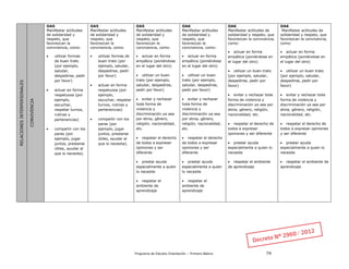 Programa de Estudio Orientación – Primero Básico 74
RELACIONESINTERPERSONALES
CONVIVENCIA
OA5
Manifestar actitudes
de solidaridad y
respeto, que
favorezcan la
convivencia, como:
 utilizar formas
de buen trato
(por ejemplo,
saludar,
despedirse, pedir
por favor)
 actuar en forma
respetuosa (por
ejemplo,
escuchar,
respetar turnos,
rutinas y
pertenencias)
 compartir con los
pares (por
ejemplo, jugar
juntos, prestarse
útiles, ayudar al
que lo necesita).
OA5
Manifestar actitudes
de solidaridad y
respeto, que
favorezcan la
convivencia, como:
 utilizar formas de
buen trato (por
ejemplo, saludar,
despedirse, pedir
por favor)
 actuar en forma
respetuosa (por
ejemplo,
escuchar, respetar
turnos, rutinas y
pertenencias)
 compartir con los
pares (por
ejemplo, jugar
juntos, prestarse
útiles, ayudar al
que lo necesita).
OA5
Manifestar actitudes
de solidaridad y
respeto, que
favorezcan la
convivencia, como:
 actuar en forma
empática (poniéndose
en el lugar del otro)
 utilizar un buen
trato (por ejemplo,
saludar, despedirse,
pedir por favor)
 evitar y rechazar
toda forma de
violencia y
discriminación ya sea
por etnia, género,
religión, nacionalidad,
etc.
 respetar el derecho
de todos a expresar
opiniones y ser
diferente
 prestar ayuda
especialmente a quien
lo necesite
 respetar el
ambiente de
aprendizaje
OA6
Manifestar actitudes
de solidaridad y
respeto, que
favorezcan la
convivencia, como:
 actuar en forma
empática (poniéndose
en el lugar del otro)
 utilizar un buen
trato (por ejemplo,
saludar, despedirse,
pedir por favor)
 evitar y rechazar
toda forma de
violencia y
discriminación ya sea
por etnia, género,
religión, nacionalidad,
etc.
 respetar el derecho
de todos a expresar
opiniones y ser
diferente
 prestar ayuda
especialmente a quien
lo necesite
 respetar el
ambiente de
aprendizaje
OA6
Manifestar actitudes de
solidaridad y respeto, que
favorezcan la convivencia,
como:
 actuar en forma
empática (poniéndose en
el lugar del otro)
 utilizar un buen trato
(por ejemplo, saludar,
despedirse, pedir por
favor)
 evitar y rechazar toda
forma de violencia y
discriminación ya sea por
etnia, género, religión,
nacionalidad, etc.
 respetar el derecho de
todos a expresar
opiniones y ser diferente
 prestar ayuda
especialmente a quien lo
necesite
 respetar el ambiente
de aprendizaje
OA6
Manifestar actitudes de
solidaridad y respeto, que
favorezcan la convivencia,
como:
 actuar en forma
empática (poniéndose en
el lugar del otro)
 utilizar un buen trato
(por ejemplo, saludar,
despedirse, pedir por
favor)
 evitar y rechazar toda
forma de violencia y
discriminación ya sea por
etnia, género, religión,
nacionalidad, etc.
 respetar el derecho de
todos a expresar opiniones
y ser diferente
 prestar ayuda
especialmente a quien lo
necesite
 respetar el ambiente de
aprendizaje
 