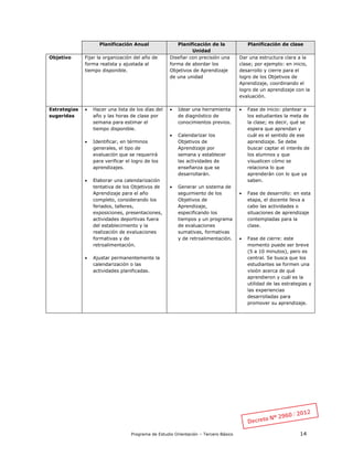 Programa de Estudio Orientación – Tercero Básico 14
Planificación Anual Planificación de la
Unidad
Planificación de clase
Objetivo Fijar la organización del año de
forma realista y ajustada al
tiempo disponible.
Diseñar con precisión una
forma de abordar los
Objetivos de Aprendizaje
de una unidad
Dar una estructura clara a la
clase; por ejemplo: en inicio,
desarrollo y cierre para el
logro de los Objetivos de
Aprendizaje, coordinando el
logro de un aprendizaje con la
evaluación.
Estrategias
sugeridas
 Hacer una lista de los días del
año y las horas de clase por
semana para estimar el
tiempo disponible.
 Identificar, en términos
generales, el tipo de
evaluación que se requerirá
para verificar el logro de los
aprendizajes.
 Elaborar una calendarización
tentativa de los Objetivos de
Aprendizaje para el año
completo, considerando los
feriados, talleres,
exposiciones, presentaciones,
actividades deportivas fuera
del establecimiento y la
realización de evaluaciones
formativas y de
retroalimentación.
 Ajustar permanentemente la
calendarización o las
actividades planificadas.
 Idear una herramienta
de diagnóstico de
conocimientos previos.
 Calendarizar los
Objetivos de
Aprendizaje por
semana y establecer
las actividades de
enseñanza que se
desarrollarán.
 Generar un sistema de
seguimiento de los
Objetivos de
Aprendizaje,
especificando los
tiempos y un programa
de evaluaciones
sumativas, formativas
y de retroalimentación.
 Fase de inicio: plantear a
los estudiantes la meta de
la clase; es decir, qué se
espera que aprendan y
cuál es el sentido de ese
aprendizaje. Se debe
buscar captar el interés de
los alumnos y que
visualicen cómo se
relaciona lo que
aprenderán con lo que ya
saben.
 Fase de desarrollo: en esta
etapa, el docente lleva a
cabo las actividades o
situaciones de aprendizaje
contempladas para la
clase.
 Fase de cierre: este
momento puede ser breve
(5 a 10 minutos), pero es
central. Se busca que los
estudiantes se formen una
visión acerca de qué
aprendieron y cuál es la
utilidad de las estrategias y
las experiencias
desarrolladas para
promover su aprendizaje.
 