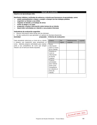 Programa de Estudio Orientación – Tercero Básico 44
Ejemplo de evaluación
Objetivo de Aprendizaje (OA)
Manifestar hábitos y actitudes de esfuerzo e interés que favorezcan el aprendizaje, como:
 asistir puntualmente a clases y cumplir a tiempo con los trabajos pedidos
 organizar su tiempo y sus útiles
 respetar el estudio y el trabajo de otros
 evitar el plagio y la copia
 preguntar y buscar información sobre temas de su interés
 desarrollar actividades en relación a sus propios intereses
Indicadores de evaluación sugeridos
 Buscan información sobre temas que les interesen.
 Se dan cuenta de lo que aprenden y lo aplican en diversas situaciones.
Actividad propuesta
Cada estudiante selecciona un tema de su interés
y prepara una exposición para presentarla al
curso. Además propone actividades para realizar
junto a sus compañeros de curso que tengan
relación con el tema de interés expuesto.
Criterios de evaluación:
Criterio Por
lograr
Medianamente
Logrado
Logrado
Busca
información
sobre un tema
de su interés.
Presenta al
curso la
información
en forma
creativa.
Propone
actividades
para realizar
junto a sus
compañeros
en relación al
tema de
interés.
 