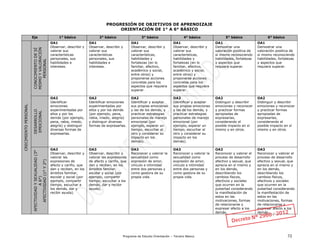 Programa de Estudio Orientación – Tercero Básico 72
PROGRESIÓN DE OBJETIVOS DE APRENDIZAJE
ORIENTACIÓN DE 1° A 6° BÁSICO
Eje 1° básico 2° básico 3° básico 4° básico 5° básico 6° básico
CRECIMIENTOPERSONAL
CONOCIMIENTODESÍ
MISMOYVALORACIÓN
PERSONAL OA1
Observar, describir y
valorar sus
características
personales, sus
habilidades e
intereses.
OA1
Observar, describir y
valorar sus
características
personales, sus
habilidades e
intereses.
OA1
Observar, describir y
valorar sus
características,
habilidades y
fortalezas (en lo
familiar, afectivo,
académico y social,
entre otros) y
proponerse acciones
concretas para los
aspectos que requiera
superar.
OA1
Observar, describir y
valorar sus
características,
habilidades y
fortalezas (en lo
familiar, afectivo,
académico y social,
entre otros) y
proponerse acciones
concretas para los
aspectos que requiera
superar.
OA1
Demostrar una
valoración positiva de
sí mismo reconociendo
habilidades, fortalezas
y aspectos que
requiera superar.
OA1
Demostrar una
valoración positiva de
sí mismo reconociendo
habilidades, fortalezas
y aspectos que
requiera superar.
DESARROLLO
EMOCIONAL
OA2
Identificar
emociones
experimentadas por
ellos y por los
demás (por ejemplo,
pena, rabia, miedo,
alegría) y distinguir
diversas formas de
expresarlas.
OA2
Identificar emociones
experimentadas por
ellos y por los demás
(por ejemplo, pena,
rabia, miedo, alegría)
y distinguir diversas
formas de expresarlas.
OA2
Identificar y aceptar
sus propias emociones
y las de los demás, y
practicar estrategias
personales de manejo
emocional (por
ejemplo, esperar un
tiempo, escuchar al
otro y considerar su
impacto en los
demás).
OA2
Identificar y aceptar
sus propias emociones
y las de los demás, y
practicar estrategias
personales de manejo
emocional (por
ejemplo, esperar un
tiempo, escuchar al
otro y considerar su
impacto en los
demás).
OA2
Distinguir y describir
emociones y reconocer
y practicar formas
apropiadas de
expresarlas,
considerando el
posible impacto en sí
mismo y en otros.
OA2
Distinguir y describir
emociones y reconocer
y practicar formas
apropiadas de
expresarlas,
considerando el
posible impacto en sí
mismo y en otros.
AFECTIVIDADYSEXUALIDAD(3°
A6°)
AFECTIVIDAD(1°Y2°)
OA3
Observar, describir y
valorar las
expresiones de
afecto y cariño, que
dan y reciben, en los
ámbitos familiar,
escolar y social (por
ejemplo, compartir
tiempo, escuchar a
los demás, dar y
recibir ayuda).
OA3
Observar, describir y
valorar las expresiones
de afecto y cariño, que
dan y reciben, en los
ámbitos familiar,
escolar y social (por
ejemplo, compartir
tiempo, escuchar a los
demás, dar y recibir
ayuda).
OA3
Reconocer y valorar la
sexualidad como
expresión de amor,
vínculo e intimidad
entre dos personas y
como gestora de su
propia vida.
OA3
Reconocer y valorar la
sexualidad como
expresión de amor,
vínculo e intimidad
entre dos personas y
como gestora de su
propia vida.
OA3
Reconocer y valorar el
proceso de desarrollo
afectivo y sexual, que
aprecia en sí mismo y
en los demás,
describiendo los
cambios físicos,
afectivos y sociales
que ocurren en la
pubertad considerando
la manifestación de
estos en las
motivaciones, formas
de relacionarse y
expresar afecto a los
demás.
OA3
Reconocer y valorar el
proceso de desarrollo
afectivo y sexual, que
aprecia en sí mismo y
en los demás,
describiendo los
cambios físicos,
afectivos y sociales
que ocurren en la
pubertad considerando
la manifestación de
estos en las
motivaciones, formas
de relacionarse y
expresar afecto a los
demás.
 