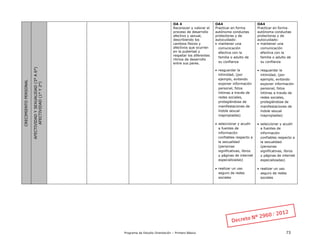 Programa de Estudio Orientación – Primero Básico 73
CRECIMIENTOPERSONAL
AFECTIVIDADYSEXUALIDAD(3°A6°)
AFECTIVIDAD(1°Y2°)
OA 4
Reconocer y valorar el
proceso de desarrollo
afectivo y sexual,
describiendo los
cambios físicos y
afectivos que ocurren
en la pubertad y
respetar los diferentes
ritmos de desarrollo
entre sus pares.
OA4
Practicar en forma
autónoma conductas
protectoras y de
autocuidado:
 mantener una
comunicación
efectiva con la
familia o adulto de
su confianza
 resguardar la
intimidad, (por
ejemplo, evitando
exponer información
personal, fotos
íntimas a través de
redes sociales,
protegiéndose de
manifestaciones de
índole sexual
inapropiadas)
 seleccionar y acudir
a fuentes de
información
confiables respecto a
la sexualidad
(personas
significativas, libros
y páginas de internet
especializadas)
 realizar un uso
seguro de redes
sociales
OA4
Practicar en forma
autónoma conductas
protectoras y de
autocuidado:
 mantener una
comunicación
efectiva con la
familia o adulto de
su confianza
 resguardar la
intimidad, (por
ejemplo, evitando
exponer información
personal, fotos
íntimas a través de
redes sociales,
protegiéndose de
manifestaciones de
índole sexual
inapropiadas)
 seleccionar y acudir
a fuentes de
información
confiables respecto a
la sexualidad
(personas
significativas, libros
y páginas de internet
especializadas)
 realizar un uso
seguro de redes
sociales
 