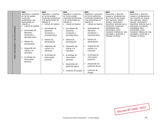 Programa de Estudio Orientación – Primero Básico 74
VIDASALUDABLEYAUTOCUIDADO
OA4
Identificar y practicar
en forma guiada
conductas
protectoras y de
autocuidado en
relación a:
 rutinas de higiene
 actividades de
descanso,
recreación y
actividad física
 hábitos de
alimentación
 resguardo del
cuerpo y la
intimidad
 la entrega de
información
personal
OA4
Identificar y practicar
en forma guiada
conductas protectoras
y de autocuidado en
relación a:
 rutinas de higiene
 actividades de
descanso,
recreación y
actividad física
 hábitos de
alimentación
 resguardo del
cuerpo y la
intimidad
 la entrega de
información
personal
OA4
Identificar y practicar
en forma guiada
conductas protectoras
y de autocuidado en
relación a:
 rutinas de higiene
 actividades de
descanso,
recreación y
actividad física
 hábitos de
alimentación
 resguardo del
cuerpo y la
intimidad
 la entrega de
información
personal
 situaciones de
potencial abuso
 consumo de drogas
OA5
Identificar y practicar
en forma autónoma
conductas protectoras
y de autocuidado en
relación a:
 rutinas de higiene
 actividades de
descanso,
recreación y
actividad física
 hábitos de
alimentación
 resguardo del
cuerpo y la
intimidad
 la entrega de
información
personal
 situaciones de
potencial abuso
 consumo de
drogas
OA5
Reconocer y describir
causas y consecuencias
del consumo de drogas
(por ejemplo, tabaco,
alcohol, marihuana),
identificar factores que lo
previenen y proponer
estrategias para
enfrentarlo, como
mantener hábitos de vida
saludable y aprender a
manejar el stress.
OA5
Reconocer y describir
causas y consecuencias
del consumo de drogas
(por ejemplo, tabaco,
alcohol, marihuana),
identificar factores que lo
previenen y proponer
estrategias para
enfrentarlo, como
mantener hábitos de vida
saludable y aprender a
manejar el stress.
 