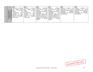 Programa de Estudio Orientación – Primero Básico 76
RESOLUCIÓNDE
CONFLICTOS
INTERPERSONALES
OA6
Identificar conflictos
que surgen entre
pares y practicar
formas de
solucionarlos como
escuchar al otro,
ponerse en su lugar,
buscar un acuerdo,
reconciliarse.
OA6
Identificar conflictos
que surgen entre
pares y practicar
formas de
solucionarlos como
escuchar al otro,
ponerse en su lugar,
buscar un acuerdo,
reconciliarse.
OA6
Resolver conflictos
entre pares en forma
guiada, y aplicar
estrategias diversas de
resolución de
problemas tales como
escuchar, describir los
sentimientos del otro y
buscar un acuerdo que
satisfaga a ambas
partes.
OA7
Resolver conflictos
entre pares en forma
guiada, y aplicar
estrategias diversas de
resolución de
problemas tales como
escuchar, describir los
sentimientos del otro y
buscar un acuerdo que
satisfaga a ambas
partes.
OA7
Resolver conflictos de
convivencia en forma
autónoma seleccionando y
aplicando diversas
estrategias de resolución
de problemas.
OA7
Resolver conflictos de
convivencia en forma
autónoma seleccionando y
aplicando diversas
estrategias de resolución
de problemas.
 
