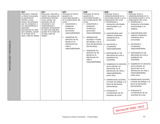 Programa de Estudio Orientación – Primero Básico 77
PARTICIPACIÓNYPERTENENCIA
OA7
Reconocer, describir
y valorar sus grupos
de pertenencia
(familia, curso,
pares), las personas
que los componen y
sus características y
participar
activamente en ellos
(por ejemplo, ayudar
en el orden de la
casa y sala de clases)
OA7
Reconocer, describir y
valorar sus grupos de
pertenencia (familia,
curso, pares), las
personas que los
componen y sus
características y
participar activamente
en ellos (por ejemplo,
ayudar en el orden de
la casa y sala de
clases)
OA7
Participar en forma
guiada en la
comunidad escolar y
en la organización del
curso:
 proponiendo y
aceptando
iniciativas y
asumiendo
responsabilidades
 respetando los
derechos de los
demás en la
distribución de
roles y
responsabilidades
OA8
Participar en forma
guiada en la
comunidad escolar y
en la organización del
curso:
 proponiendo y
aceptando
iniciativas y
asumiendo
responsabilidades
 estableciendo
acuerdos a través
del diálogo y de la
toma de decisiones
democráticas
 respetando los
derechos de los
demás en la
distribución de
roles y
responsabilidades
OA8
Participar activa y
colaborativamente en la
comunidad escolar y en la
organización del curso:
 planificando y
evaluando actividades
encaminadas a un
objetivo
 organizándose para
resolver problemas
cotidianos de la
comunidad
 asumiendo y
cumpliendo
responsabilidades
 participando en las
elecciones de curso y
aceptando los
resultados
 respetando los derechos
de los demás, sin
discriminar en la
distribución de roles y
responsabilidades,
entre otros
 estableciendo acuerdos
a través del diálogo y la
toma de decisiones
democráticas.
 evaluando el
cumplimiento de los
acuerdos de curso
OA8
Participar activa y
colaborativamente en la
comunidad escolar y en la
organización del curso:
 planificando y
evaluando actividades
encaminadas a un
objetivo
 organizándose para
resolver problemas
cotidianos de la
comunidad
 asumiendo y
cumpliendo
responsabilidades
 participando en las
elecciones de curso y
aceptando los
resultados
 respetando los derechos
de los demás, sin
discriminar en la
distribución de roles y
responsabilidades,
entre otros
 estableciendo acuerdos
a través del diálogo y la
toma de decisiones
democráticas.
 evaluando el
cumplimiento de los
acuerdos de curso
 