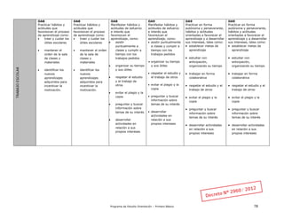 Programa de Estudio Orientación – Primero Básico 78
TRABAJOESCOLAR
OA8
Practicar hábitos y
actitudes que
favorezcan el proceso
de aprendizaje como:
 traer y cuidar los
útiles escolares
 mantener el
orden de la sala
de clases y
materiales
 identificar los
nuevos
aprendizajes
adquiridos para
incentivar la
motivación.
OA8
Practicar hábitos y
actitudes que
favorezcan el proceso
de aprendizaje como:
 traer y cuidar los
útiles escolares
 mantener el orden
de la sala de
clases y
materiales
 identificar los
nuevos
aprendizajes
adquiridos para
incentivar la
motivación.
OA8
Manifestar hábitos y
actitudes de esfuerzo
e interés que
favorezcan el
aprendizaje, como:
 asistir
puntualmente a
clases y cumplir a
tiempo con los
trabajos pedidos
 organizar su tiempo
y sus útiles
 respetar el estudio
y el trabajo de
otros
 evitar el plagio y la
copia
 preguntar y buscar
información sobre
temas de su interés
 desarrollar
actividades en
relación a sus
propios intereses
OA9
Manifestar hábitos y
actitudes de esfuerzo
e interés que
favorezcan el
aprendizaje, como:
 asistir puntualmente
a clases y cumplir a
tiempo con los
trabajos pedidos
 organizar su tiempo
y sus útiles
 respetar el estudio y
el trabajo de otros
 evitar el plagio y la
copia
 preguntar y buscar
información sobre
temas de su interés
 desarrollar
actividades en
relación a sus
propios intereses
OA9
Practicar en forma
autónoma y perseverante,
hábitos y actitudes
orientadas a favorecer el
aprendizaje y a desarrollar
sus intereses, tales como:
 establecer metas de
aprendizaje
 estudiar con
anticipación,
organizando su tiempo
 trabajar en forma
colaborativa
 respetar el estudio y el
trabajo de otros
 evitar el plagio y la
copia
 preguntar y buscar
información sobre
temas de su interés
 desarrollar actividades
en relación a sus
propios intereses
OA9
Practicar en forma
autónoma y perseverante,
hábitos y actitudes
orientadas a favorecer el
aprendizaje y a desarrollar
sus intereses, tales como:
 establecer metas de
aprendizaje
 estudiar con
anticipación,
organizando su tiempo
 trabajar en forma
colaborativa
 respetar el estudio y el
trabajo de otros
 evitar el plagio y la
copia
 preguntar y buscar
información sobre
temas de su interés
 desarrollar actividades
en relación a sus
propios intereses
 