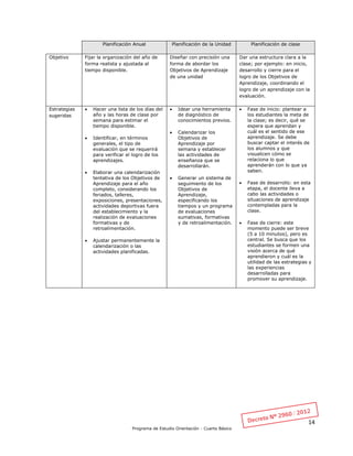 14
Programa de Estudio Orientación - Cuarto Básico
Planificación Anual Planificación de la Unidad Planificación de clase
Objetivo Fijar la organización del año de
forma realista y ajustada al
tiempo disponible.
Diseñar con precisión una
forma de abordar los
Objetivos de Aprendizaje
de una unidad
Dar una estructura clara a la
clase; por ejemplo: en inicio,
desarrollo y cierre para el
logro de los Objetivos de
Aprendizaje, coordinando el
logro de un aprendizaje con la
evaluación.
Estrategias
sugeridas
 Hacer una lista de los días del
año y las horas de clase por
semana para estimar el
tiempo disponible.
 Identificar, en términos
generales, el tipo de
evaluación que se requerirá
para verificar el logro de los
aprendizajes.
 Elaborar una calendarización
tentativa de los Objetivos de
Aprendizaje para el año
completo, considerando los
feriados, talleres,
exposiciones, presentaciones,
actividades deportivas fuera
del establecimiento y la
realización de evaluaciones
formativas y de
retroalimentación.
 Ajustar permanentemente la
calendarización o las
actividades planificadas.
 Idear una herramienta
de diagnóstico de
conocimientos previos.
 Calendarizar los
Objetivos de
Aprendizaje por
semana y establecer
las actividades de
enseñanza que se
desarrollarán.
 Generar un sistema de
seguimiento de los
Objetivos de
Aprendizaje,
especificando los
tiempos y un programa
de evaluaciones
sumativas, formativas
y de retroalimentación.
 Fase de inicio: plantear a
los estudiantes la meta de
la clase; es decir, qué se
espera que aprendan y
cuál es el sentido de ese
aprendizaje. Se debe
buscar captar el interés de
los alumnos y que
visualicen cómo se
relaciona lo que
aprenderán con lo que ya
saben.
 Fase de desarrollo: en esta
etapa, el docente lleva a
cabo las actividades o
situaciones de aprendizaje
contempladas para la
clase.
 Fase de cierre: este
momento puede ser breve
(5 a 10 minutos), pero es
central. Se busca que los
estudiantes se formen una
visión acerca de qué
aprendieron y cuál es la
utilidad de las estrategias y
las experiencias
desarrolladas para
promover su aprendizaje.
 