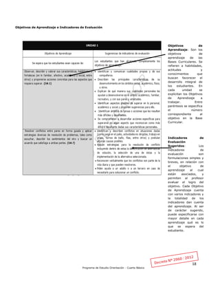 18
Programa de Estudio Orientación - Cuarto Básico
Objetivos de Aprendizaje e Indicadores de Evaluación
Indicadores de
Evaluación
Sugeridos: Los
indicadores de
evaluación son
formulaciones simples y
breves, en relación con
el objetivo de
aprendizaje al cual
están asociados, y
permiten al profesor
evaluar el logro del
objetivo. Cada Objetivo
de Aprendizaje cuenta
con varios indicadores y
la totalidad de los
indicadores dan cuenta
del aprendizaje. Al ser
de carácter sugerido,
puede especificarse con
mayor detalle en cada
aprendizaje qué es lo
que se espera del
estudiante.
Objetivos de
Aprendizaje: Son los
objetivos de
aprendizaje de las
Bases Curriculares. Se
refieren a habilidades,
actitudes y
conocimientos que
buscan favorecer el
desarrollo integral de
los estudiantes. En
cada unidad se
explicitan los Objetivos
de Aprendizaje a
trabajar. Entre
paréntesis se especifica
el número
correspondiente al
objetivo en la Base
Curricular.
 
