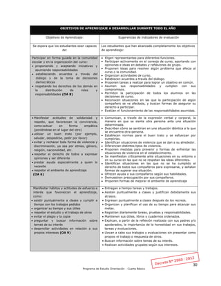 30
Programa de Estudio Orientación - Cuarto Básico
OBJETIVOS DE APRENDIZAJE A DESARROLLAR DURANTE TODO EL AÑO
Objetivos de Aprendizaje: Sugerencias de indicadores de evaluación
Se espera que los estudiantes sean capaces
de:
Los estudiantes que han alcanzado completamente los objetivos
de aprendizaje:
Participar en forma guiada en la comunidad
escolar y en la organización del curso:
 proponiendo y aceptando iniciativas y
asumiendo responsabilidades
 estableciendo acuerdos a través del
diálogo y de la toma de decisiones
democráticas
 respetando los derechos de los demás en
la distribución de roles y
responsabilidades (OA 8)
 Eligen representantes para diferentes funciones.
 Participan activamente en el consejo de curso, aportando con
opiniones e ideas en debates y reflexiones de grupo.
 Proponen ideas para resolver algún problema que afecte al
curso o la comunidad.
 Organizan actividades de curso.
 Establecen acuerdos a través del diálogo.
 Proponen tareas a realizar para lograr un objetivo en común.
 Asumen sus responsabilidades y cumplen con sus
compromisos.
 Permiten la participación de todos los alumnos en las
decisiones de curso.
 Reconocen situaciones en las que la participación de algún
compañero se ve afectada, y buscan formas de asegurar su
derecho a participar.
 Evalúan el funcionamiento de las responsabilidades asumidas.
 Manifestar actitudes de solidaridad y
respeto, que favorezcan la convivencia,
como:actuar en forma empática
(poniéndose en el lugar del otro)
 utilizar un buen trato (por ejemplo,
saludar, despedirse, pedir por favor)
 evitar y rechazar toda forma de violencia y
discriminación, ya sea por etnias, género,
religión, nacionalidad, etc.
 respetar el derecho de todos a expresar
opiniones y ser diferente
 prestar ayuda especialmente a quien lo
necesite
 respetar el ambiente de aprendizaje
(OA 6)
 Comunican, a través de la expresión verbal y corporal, la
manera en que se siente otra persona ante una situación
determinada.
 Describen cómo se sentirían en una situación idéntica a la que
se encuentra otra persona.
 Establecen normas para el buen trato y se esfuerzan por
cumplirlas.
 Identifican situaciones de violencia que se dan a su alrededor.
 Diferencian distintos tipos de violencia.
 Proponen medidas para prevenir y formas de enfrentar las
situaciones de violencia en el establecimiento.
 Se manifiestan críticamente ante situaciones en su entorno o
en su curso en las que no se respetan las ideas diferentes.
 Identifican situaciones en las que no se ha cumplido el
derecho de todos sus compañeros para expresarse, y señalan
formas de superar esa situación.
 Ofrecen ayuda a sus compañeros según sus habilidades.
 Demuestran preocupación por sus compañeros.
 Proponen formas de mejorar el ambiente de aprendizaje
Manifestar hábitos y actitudes de esfuerzo e
interés que favorezcan el aprendizaje,
como:
 asistir puntualmente a clases y cumplir a
tiempo con los trabajos pedidos
 organizar su tiempo y sus útiles
 respetar el estudio y el trabajo de otros
 evitar el plagio y la copia
 preguntar y buscar información sobre
temas de su interés
 desarrollar actividades en relación a sus
propios intereses (OA 9)
 Entregan a tiempo tareas y trabajos.
 Asisten puntualmente a clases y justifican debidamente sus
atrasos.
 Ingresan puntualmente a clases después de los recreos.
 Organizan y planifican el uso de su tiempo para alcanzar sus
metas.
 Registran diariamente tareas, pruebas y responsabilidades.
 Mantienen sus útiles, libros y cuadernos ordenados.
 Explican, a partir de la reflexión realizada con sus padres y/o
apoderados, la importancia de la honestidad en sus trabajos,
tareas y evaluaciones.
 Llevan a cabo sus trabajos y evaluaciones sin presentar como
propios el trabajo o respuesta de otros.
 Buscan información sobre temas de su interés.
 Realizan actividades grupales según sus intereses.
 