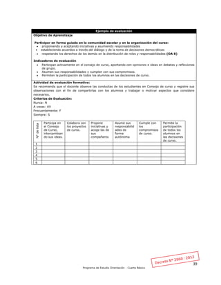 39
Programa de Estudio Orientación - Cuarto Básico
Ejemplo de evaluación
Objetivo de Aprendizaje
Participar en forma guiada en la comunidad escolar y en la organización del curso:
 proponiendo y aceptando iniciativas y asumiendo responsabilidades
 estableciendo acuerdos a través del diálogo y de la toma de decisiones democráticas
 respetando los derechos de los demás en la distribución de roles y responsabilidades (OA 8)
Indicadores de evaluación
 Participan activamente en el consejo de curso, aportando con opiniones e ideas en debates y reflexiones
de grupo.
 Asumen sus responsabilidades y cumplen con sus compromisos.
 Permiten la participación de todos los alumnos en las decisiones de curso.
Actividad de evaluación formativa:
Se recomienda que el docente observe las conductas de los estudiantes en Consejo de curso y registre sus
observaciones con el fin de compartirlas con los alumnos y trabajar o motivar aspectos que considere
necesarios.
Criterios de Evaluación:
Nunca: N
A veces: AV
Frecuentemente: F
Siempre: S
N°delista
Participa en
el Consejo
de Curso,
intercambian
do sus ideas.
Colabora con
los proyectos
de curso.
Propone
iniciativas y
acoge las de
sus
compañeros
Asume sus
responsabilid
ades de
forma
autónoma
Cumple con
los
compromisos
de curso.
Permite la
participación
de todos los
alumnos en
las decisiones
de curso.
1
2
3
4
5
6
 