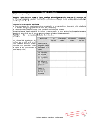 50
Programa de Estudio Orientación - Cuarto Básico
Ejemplo de evaluación
Objetivo de Aprendizaje
Resolver conflictos entre pares en forma guiada y aplicando estrategias diversas de resolución de
problemas, tales como escuchar, describir los sentimientos del otro y buscar un acuerdo que satisfaga
a ambas partes. (OA 7)
Indicadores de evaluación sugeridos
 Reconocen y describen situaciones cotidianas en las cuales se generan conflictos (juego en el patio, actividades
no dirigidas, trabajo en grupo, turnos de baño, filas, entre otros).
 Identifican conflictos en situaciones dadas y postulan algunas causas posibles.
Aplican estrategias para la resolución de conflicto incluyendo dentro de estas la identificación de alternativas de
solución, la selección de una de éstas y la implementación de la alternativa seleccionada.
Actividad de evaluación
formativa:
Los estudiantes seleccionan un
conflicto que se esté dando en el
curso y listan al menos 10 posibles
soluciones para resolverlo. Eligen
la mejor y se comprometen a
ponerla en práctica.
Criterios de evaluación:
Actividades No
logrado
Escasamente
logrado
Parcialmente
logrado
Totalmente
logrado
Identifiqué un
problema que se
esté dando en el
curso.
Las soluciones
que propuse
tienen relación
con el problema.
Las soluciones
son posibles de
practicar.
Pongo en
práctica la
solución al
problema.
 