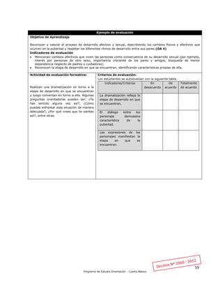 59
Programa de Estudio Orientación - Cuarto Básico
Ejemplo de evaluación
Objetivo de Aprendizaje
Reconocer y valorar el proceso de desarrollo afectivo y sexual, describiendo los cambios físicos y afectivos que
ocurren en la pubertad y respetar los diferentes ritmos de desarrollo entre sus pares.(OA 4)
Indicadores de evaluación
 Mencionan cambios afectivos que viven las personas como consecuencia de su desarrollo sexual (por ejemplo,
interés por personas de otro sexo, importancia creciente de los pares y amigos, búsqueda de menor
dependencia respecto de padres y cuidadores).
 Reconocen la etapa de desarrollo en que se encuentran, identificando características propias de ella.
Actividad de evaluación formativa:
Realizan una dramatización en torno a la
etapa de desarrollo en que se encuentran
y luego conversan en torno a ella. Algunas
preguntas orientadoras pueden ser: ¿Te
has sentido alguna vez así?, ¿Cómo
puedes enfrentar esta situación de manera
adecuada?, ¿Por qué crees que te sientes
así?, entre otras.
Criterios de evaluación:
Los estudiantes se autoevalúan con la siguiente tabla.
Indicadores/Criterios En
desacuerdo
De
acuerdo
Totalmente
de acuerdo
La dramatización refleja la
etapa de desarrollo en que
se encuentran.
El diálogo entre los
personaje demuestra
característica de la
pubertad.
Las expresiones de los
personajes manifiestan la
etapa en que se
encuentran.
 