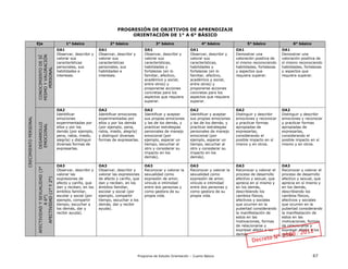 Programa de Estudio Orientación – Cuarto Básico 67
PROGRESIÓN DE OBJETIVOS DE APRENDIZAJE
ORIENTACIÓN DE 1° A 6° BÁSICO
Eje 1° básico 2° básico 3° básico 4° básico 5° básico 6° básico
CRECIMIENTOPERSONAL
CONOCIMIENTODESÍ
MISMOYVALORACIÓN
PERSONAL OA1
Observar, describir y
valorar sus
características
personales, sus
habilidades e
intereses.
OA1
Observar, describir y
valorar sus
características
personales, sus
habilidades e
intereses.
OA1
Observar, describir y
valorar sus
características,
habilidades y
fortalezas (en lo
familiar, afectivo,
académico y social,
entre otros) y
proponerse acciones
concretas para los
aspectos que requiera
superar.
OA1
Observar, describir y
valorar sus
características,
habilidades y
fortalezas (en lo
familiar, afectivo,
académico y social,
entre otros) y
proponerse acciones
concretas para los
aspectos que requiera
superar.
OA1
Demostrar una
valoración positiva de
sí mismo reconociendo
habilidades, fortalezas
y aspectos que
requiera superar.
OA1
Demostrar una
valoración positiva de
sí mismo reconociendo
habilidades, fortalezas
y aspectos que
requiera superar.
DESARROLLO
EMOCIONAL
OA2
Identificar
emociones
experimentadas por
ellos y por los
demás (por ejemplo,
pena, rabia, miedo,
alegría) y distinguir
diversas formas de
expresarlas.
OA2
Identificar emociones
experimentadas por
ellos y por los demás
(por ejemplo, pena,
rabia, miedo, alegría)
y distinguir diversas
formas de expresarlas.
OA2
Identificar y aceptar
sus propias emociones
y las de los demás, y
practicar estrategias
personales de manejo
emocional (por
ejemplo, esperar un
tiempo, escuchar al
otro y considerar su
impacto en los
demás).
OA2
Identificar y aceptar
sus propias emociones
y las de los demás, y
practicar estrategias
personales de manejo
emocional (por
ejemplo, esperar un
tiempo, escuchar al
otro y considerar su
impacto en los
demás).
OA2
Distinguir y describir
emociones y reconocer
y practicar formas
apropiadas de
expresarlas,
considerando el
posible impacto en sí
mismo y en otros.
OA2
Distinguir y describir
emociones y reconocer
y practicar formas
apropiadas de
expresarlas,
considerando el
posible impacto en sí
mismo y en otros.
AFECTIVIDADYSEXUALIDAD(3°
A6°)
AFECTIVIDAD(1°Y2°)
OA3
Observar, describir y
valorar las
expresiones de
afecto y cariño, que
dan y reciben, en los
ámbitos familiar,
escolar y social (por
ejemplo, compartir
tiempo, escuchar a
los demás, dar y
recibir ayuda).
OA3
Observar, describir y
valorar las expresiones
de afecto y cariño, que
dan y reciben, en los
ámbitos familiar,
escolar y social (por
ejemplo, compartir
tiempo, escuchar a los
demás, dar y recibir
ayuda).
OA3
Reconocer y valorar la
sexualidad como
expresión de amor,
vínculo e intimidad
entre dos personas y
como gestora de su
propia vida.
OA3
Reconocer y valorar la
sexualidad como
expresión de amor,
vínculo e intimidad
entre dos personas y
como gestora de su
propia vida.
OA3
Reconocer y valorar el
proceso de desarrollo
afectivo y sexual, que
aprecia en sí mismo y
en los demás,
describiendo los
cambios físicos,
afectivos y sociales
que ocurren en la
pubertad considerando
la manifestación de
estos en las
motivaciones, formas
de relacionarse y
expresar afecto a los
demás.
OA3
Reconocer y valorar el
proceso de desarrollo
afectivo y sexual, que
aprecia en sí mismo y
en los demás,
describiendo los
cambios físicos,
afectivos y sociales
que ocurren en la
pubertad considerando
la manifestación de
estos en las
motivaciones, formas
de relacionarse y
expresar afecto a los
demás.
 