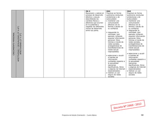 Programa de Estudio Orientación – Cuarto Básico 68
CRECIMIENTOPERSONAL
AFECTIVIDADYSEXUALIDAD(3°A6°)
AFECTIVIDAD(1°Y2°)
OA 4
Reconocer y valorar el
proceso de desarrollo
afectivo y sexual,
describiendo los
cambios físicos y
afectivos que ocurren
en la pubertad y
respetar los diferentes
ritmos de desarrollo
entre sus pares.
OA4
Practicar en forma
autónoma conductas
protectoras y de
autocuidado:
 mantener una
comunicación
efectiva con la
familia o adulto de
su confianza
 resguardar la
intimidad, (por
ejemplo, evitando
exponer información
personal, fotos
íntimas a través de
redes sociales,
protegiéndose de
manifestaciones de
índole sexual
inapropiadas)
 seleccionar y acudir
a fuentes de
información
confiables respecto a
la sexualidad
(personas
significativas, libros
y páginas de internet
especializadas)
 realizar un uso
seguro de redes
sociales
OA4
Practicar en forma
autónoma conductas
protectoras y de
autocuidado:
 mantener una
comunicación
efectiva con la
familia o adulto de
su confianza
 resguardar la
intimidad, (por
ejemplo, evitando
exponer información
personal, fotos
íntimas a través de
redes sociales,
protegiéndose de
manifestaciones de
índole sexual
inapropiadas)
 seleccionar y acudir
a fuentes de
información
confiables respecto a
la sexualidad
(personas
significativas, libros
y páginas de internet
especializadas)
 realizar un uso
seguro de redes
sociales
 