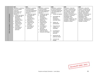 Programa de Estudio Orientación – Cuarto Básico 69
VIDASALUDABLEYAUTOCUIDADO
OA4
Identificar y practicar
en forma guiada
conductas
protectoras y de
autocuidado en
relación a:
 rutinas de higiene
 actividades de
descanso,
recreación y
actividad física
 hábitos de
alimentación
 resguardo del
cuerpo y la
intimidad
 la entrega de
información
personal
OA4
Identificar y practicar
en forma guiada
conductas protectoras
y de autocuidado en
relación a:
 rutinas de higiene
 actividades de
descanso,
recreación y
actividad física
 hábitos de
alimentación
 resguardo del
cuerpo y la
intimidad
 la entrega de
información
personal
OA4
Identificar y practicar
en forma guiada
conductas protectoras
y de autocuidado en
relación a:
 rutinas de higiene
 actividades de
descanso,
recreación y
actividad física
 hábitos de
alimentación
 resguardo del
cuerpo y la
intimidad
 la entrega de
información
personal
 situaciones de
potencial abuso
 consumo de drogas
OA5
Identificar y practicar
en forma autónoma
conductas protectoras
y de autocuidado en
relación a:
 rutinas de higiene
 actividades de
descanso,
recreación y
actividad física
 hábitos de
alimentación
 resguardo del
cuerpo y la
intimidad
 la entrega de
información
personal
 situaciones de
potencial abuso
 consumo de
drogas
OA5
Reconocer y describir
causas y consecuencias
del consumo de drogas
(por ejemplo, tabaco,
alcohol, marihuana),
identificar factores que lo
previenen y proponer
estrategias para
enfrentarlo, como
mantener hábitos de vida
saludable y aprender a
manejar el stress.
OA5
Reconocer y describir
causas y consecuencias
del consumo de drogas
(por ejemplo, tabaco,
alcohol, marihuana),
identificar factores que lo
previenen y proponer
estrategias para
enfrentarlo, como
mantener hábitos de vida
saludable y aprender a
manejar el stress.
 