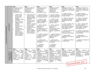Programa de Estudio Orientación – Cuarto Básico 70
RELACIONESINTERPERSONALES
CONVIVENCIA
OA5
Manifestar actitudes
de solidaridad y
respeto, que
favorezcan la
convivencia, como:
 utilizar formas
de buen trato
(por ejemplo,
saludar,
despedirse, pedir
por favor)
 actuar en forma
respetuosa (por
ejemplo,
escuchar,
respetar turnos,
rutinas y
pertenencias)
 compartir con los
pares (por
ejemplo, jugar
juntos, prestarse
útiles, ayudar al
que lo necesita).
OA5
Manifestar actitudes
de solidaridad y
respeto, que
favorezcan la
convivencia, como:
 utilizar formas de
buen trato (por
ejemplo, saludar,
despedirse, pedir
por favor)
 actuar en forma
respetuosa (por
ejemplo,
escuchar, respetar
turnos, rutinas y
pertenencias)
 compartir con los
pares (por
ejemplo, jugar
juntos, prestarse
útiles, ayudar al
que lo necesita).
OA5
Manifestar actitudes
de solidaridad y
respeto, que
favorezcan la
convivencia, como:
 actuar en forma
empática (poniéndose
en el lugar del otro)
 utilizar un buen
trato (por ejemplo,
saludar, despedirse,
pedir por favor)
 evitar y rechazar
toda forma de
violencia y
discriminación ya sea
por etnia, género,
religión, nacionalidad,
etc.
 respetar el derecho
de todos a expresar
opiniones y ser
diferente
 prestar ayuda
especialmente a quien
lo necesite
 respetar el
ambiente de
aprendizaje
OA6
Manifestar actitudes
de solidaridad y
respeto, que
favorezcan la
convivencia, como:
 actuar en forma
empática (poniéndose
en el lugar del otro)
 utilizar un buen
trato (por ejemplo,
saludar, despedirse,
pedir por favor)
 evitar y rechazar
toda forma de
violencia y
discriminación ya sea
por etnia, género,
religión, nacionalidad,
etc.
 respetar el derecho
de todos a expresar
opiniones y ser
diferente
 prestar ayuda
especialmente a quien
lo necesite
 respetar el
ambiente de
aprendizaje
OA6
Manifestar actitudes de
solidaridad y respeto, que
favorezcan la convivencia,
como:
 actuar en forma
empática (poniéndose en
el lugar del otro)
 utilizar un buen trato
(por ejemplo, saludar,
despedirse, pedir por
favor)
 evitar y rechazar toda
forma de violencia y
discriminación ya sea por
etnia, género, religión,
nacionalidad, etc.
 respetar el derecho de
todos a expresar
opiniones y ser diferente
 prestar ayuda
especialmente a quien lo
necesite
 respetar el ambiente
de aprendizaje
OA6
Manifestar actitudes de
solidaridad y respeto, que
favorezcan la convivencia,
como:
 actuar en forma
empática (poniéndose en
el lugar del otro)
 utilizar un buen trato
(por ejemplo, saludar,
despedirse, pedir por
favor)
 evitar y rechazar toda
forma de violencia y
discriminación ya sea por
etnia, género, religión,
nacionalidad, etc.
 respetar el derecho de
todos a expresar opiniones
y ser diferente
 prestar ayuda
especialmente a quien lo
necesite
 respetar el ambiente de
aprendizaje
RESOLUCIÓNDE
CONFLICTOS
INTERPERSONALES
OA6
Identificar conflictos
que surgen entre
pares y practicar
formas de
solucionarlos como
escuchar al otro,
ponerse en su lugar,
buscar un acuerdo,
reconciliarse.
OA6
Identificar conflictos
que surgen entre
pares y practicar
formas de
solucionarlos como
escuchar al otro,
ponerse en su lugar,
buscar un acuerdo,
reconciliarse.
OA6
Resolver conflictos
entre pares en forma
guiada, y aplicar
estrategias diversas de
resolución de
problemas tales como
escuchar, describir los
sentimientos del otro y
buscar un acuerdo que
satisfaga a ambas
partes.
OA7
Resolver conflictos
entre pares en forma
guiada, y aplicar
estrategias diversas de
resolución de
problemas tales como
escuchar, describir los
sentimientos del otro y
buscar un acuerdo que
satisfaga a ambas
partes.
OA7
Resolver conflictos de
convivencia en forma
autónoma seleccionando y
aplicando diversas
estrategias de resolución
de problemas.
OA7
Resolver conflictos de
convivencia en forma
autónoma seleccionando y
aplicando diversas
estrategias de resolución
de problemas.
 