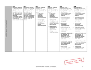Programa de Estudio Orientación – Cuarto Básico 71
PARTICIPACIÓNYPERTENENCIA OA7
Reconocer, describir
y valorar sus grupos
de pertenencia
(familia, curso,
pares), las personas
que los componen y
sus características y
participar
activamente en ellos
(por ejemplo, ayudar
en el orden de la
casa y sala de clases)
OA7
Reconocer, describir y
valorar sus grupos de
pertenencia (familia,
curso, pares), las
personas que los
componen y sus
características y
participar activamente
en ellos (por ejemplo,
ayudar en el orden de
la casa y sala de
clases)
OA7
Participar en forma
guiada en la
comunidad escolar y
en la organización del
curso:
 proponiendo y
aceptando
iniciativas y
asumiendo
responsabilidades
 respetando los
derechos de los
demás en la
distribución de
roles y
responsabilidades
OA8
Participar en forma
guiada en la
comunidad escolar y
en la organización del
curso:
 proponiendo y
aceptando
iniciativas y
asumiendo
responsabilidades
 estableciendo
acuerdos a través
del diálogo y de la
toma de decisiones
democráticas
 respetando los
derechos de los
demás en la
distribución de
roles y
responsabilidades
OA8
Participar activa y
colaborativamente en la
comunidad escolar y en la
organización del curso:
 planificando y
evaluando actividades
encaminadas a un
objetivo
 organizándose para
resolver problemas
cotidianos de la
comunidad
 asumiendo y
cumpliendo
responsabilidades
 participando en las
elecciones de curso y
aceptando los
resultados
 respetando los derechos
de los demás, sin
discriminar en la
distribución de roles y
responsabilidades,
entre otros
 estableciendo acuerdos
a través del diálogo y la
toma de decisiones
democráticas.
 evaluando el
cumplimiento de los
acuerdos de curso
OA8
Participar activa y
colaborativamente en la
comunidad escolar y en la
organización del curso:
 planificando y
evaluando actividades
encaminadas a un
objetivo
 organizándose para
resolver problemas
cotidianos de la
comunidad
 asumiendo y
cumpliendo
responsabilidades
 participando en las
elecciones de curso y
aceptando los
resultados
 respetando los derechos
de los demás, sin
discriminar en la
distribución de roles y
responsabilidades,
entre otros
 estableciendo acuerdos
a través del diálogo y la
toma de decisiones
democráticas.
 evaluando el
cumplimiento de los
acuerdos de curso
 