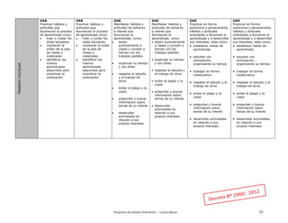 Programa de Estudio Orientación – Cuarto Básico 72
TRABAJOESCOLAR OA8
Practicar hábitos y
actitudes que
favorezcan el proceso
de aprendizaje como:
 traer y cuidar los
útiles escolares
 mantener el
orden de la sala
de clases y
materiales
 identificar los
nuevos
aprendizajes
adquiridos para
incentivar la
motivación.
OA8
Practicar hábitos y
actitudes que
favorezcan el proceso
de aprendizaje como:
 traer y cuidar los
útiles escolares
 mantener el orden
de la sala de
clases y
materiales
 identificar los
nuevos
aprendizajes
adquiridos para
incentivar la
motivación.
OA8
Manifestar hábitos y
actitudes de esfuerzo
e interés que
favorezcan el
aprendizaje, como:
 asistir
puntualmente a
clases y cumplir a
tiempo con los
trabajos pedidos
 organizar su tiempo
y sus útiles
 respetar el estudio
y el trabajo de
otros
 evitar el plagio y la
copia
 preguntar y buscar
información sobre
temas de su interés
 desarrollar
actividades en
relación a sus
propios intereses
OA9
Manifestar hábitos y
actitudes de esfuerzo
e interés que
favorezcan el
aprendizaje, como:
 asistir puntualmente
a clases y cumplir a
tiempo con los
trabajos pedidos
 organizar su tiempo
y sus útiles
 respetar el estudio y
el trabajo de otros
 evitar el plagio y la
copia
 preguntar y buscar
información sobre
temas de su interés
 desarrollar
actividades en
relación a sus
propios intereses
OA9
Practicar en forma
autónoma y perseverante,
hábitos y actitudes
orientadas a favorecer el
aprendizaje y a desarrollar
sus intereses, tales como:
 establecer metas de
aprendizaje
 estudiar con
anticipación,
organizando su tiempo
 trabajar en forma
colaborativa
 respetar el estudio y el
trabajo de otros
 evitar el plagio y la
copia
 preguntar y buscar
información sobre
temas de su interés
 desarrollar actividades
en relación a sus
propios intereses
OA9
Practicar en forma
autónoma y perseverante,
hábitos y actitudes
orientadas a favorecer el
aprendizaje y a desarrollar
sus intereses, tales como:
 establecer metas de
aprendizaje
 estudiar con
anticipación,
organizando su tiempo
 trabajar en forma
colaborativa
 respetar el estudio y el
trabajo de otros
 evitar el plagio y la
copia
 preguntar y buscar
información sobre
temas de su interés
 desarrollar actividades
en relación a sus
propios intereses
 