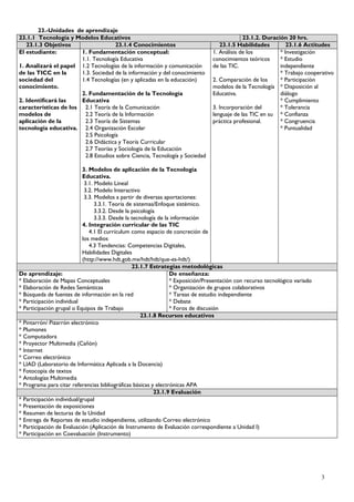 23.-Unidades de aprendizaje
23.1.1 Tecnología y Modelos Educativos                                                        23.1.2. Duración 20 hrs.
   23.1.3 Objetivos                  23.1.4 Conocimientos                           23.1.5 Habilidades         23.1.6 Actitudes
El estudiante:         1. Fundamentación conceptual:                             1. Análisis de los         * Investigación
                       1.1. Tecnología Educativa                                 conocimientos teóricos     * Estudio
1. Analizará el papel 1.2 Tecnologías de la información y comunicación           de las TIC.                independiente
de las TICC en la      1.3. Sociedad de la información y del conocimiento                                   * Trabajo cooperativo
sociedad del           1.4 Tecnologías (en y aplicadas en la educación)          2. Comparación de los      * Participación
conocimiento.                                                                    modelos de la Tecnología * Disposición al
                       2. Fundamentación de la Tecnología                        Educativa.                 diálogo
2. Identificará las    Educativa                                                                            * Cumplimiento
características de los 2.1 Teoría de la Comunicación                             3. Incorporación del       * Tolerancia
modelos de              2.2 Teoría de la Información                             lenguaje de las TIC en su * Confianza
aplicación de la        2.3 Teoría de Sistemas                                   práctica profesional.      * Congruencia
tecnología educativa. 2.4 Organización Escolar                                                              * Puntualidad
                        2.5 Psicología
                        2.6 Didáctica y Teoría Curricular
                        2.7 Teorías y Sociología de la Educación
                        2.8 Estudios sobre Ciencia, Tecnología y Sociedad

                            3. Modelos de aplicación de la Tecnología
                            Educativa.
                             3.1. Modelo Lineal
                             3.2. Modelo Interactivo
                             3.3. Modelos a partir de diversas aportaciones:
                                  3.3.1. Teoría de sistemas/Enfoque sistémico.
                                  3.3.2. Desde la psicología
                                  3.3.3. Desde la tecnología de la información
                            4. Integración curricular de las TIC
                               4.1 El currículum como espacio de concreción de
                            los medios
                               4.3 Tendencias: Competencias Digitales,
                            Habilidades Digitales
                            (http://www.hdt.gob.mx/hdt/hdt/que-es-hdt/)
                                                  23.1.7 Estrategias metodológicas
De aprendizaje:                                                   De enseñanza:
* Elaboración de Mapas Conceptuales                               * Exposición/Presentación con recurso tecnológico variado
* Elaboración de Redes Semánticas                                 * Organización de grupos colaborativos
* Búsqueda de fuentes de información en la red                    * Tareas de estudio independiente
* Participación individual                                        * Debate
* Participación grupal o Equipos de Trabajo                       * Foros de discusión
                                                      23.1.8 Recursos educativos
* Pintarrón/ Pizarrón electrónico
* Plumones
* Computadora
* Proyector Multimedia (Cañón)
* Internet
* Correo electrónico
* LIAD (Laboratorio de Informática Aplicada a la Docencia)
* Fotocopia de textos
* Antologías Multimedia
* Programa para citar referencias bibliográficas básicas y electrónicas APA
                                                            23.1.9 Evaluación
* Participación individual/grupal
* Presentación de exposiciones
* Resumen de lecturas de la Unidad
* Entrega de Reportes de estudio independiente, utilizando Correo electrónico
* Participación de Evaluación (Aplicación de Instrumento de Evaluación correspondiente a Unidad I)
* Participación en Coevaluación (Instrumento)




                                                                                                                              3
 
