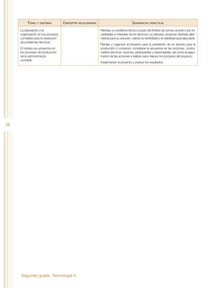 Segundo grado. Tecnología II
56
Temas y subtemas Conceptos relacionados Sugerencias didácticas
La planeación y la
organización en los procesos
contables para la resolución
de problemas técnicos.
El trabajo por proyectos en
los procesos de producción
de la administración
contable.
Plantear un problema técnico propio del énfasis de campo acorde a las ne-
cesidades e intereses de los alumnos; en plenaria, proponer diversas alter-
nativas para su solución, valorar su factibilidad y la viabilidad para ejecutarla.
Planear y organizar el proyecto para la prestación de un servicio para la
producción o comercio; considerar la secuencia de las acciones, costos,
medios técnicos, insumos, participantes y responsables, así como el segui-
miento de las acciones a realizar para mejorar los procesos del proyecto.
Implementar el proyecto y evaluar los resultados.
 