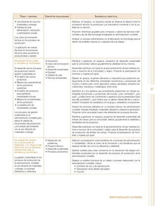 Administración contable
67
Temas y subtemas Conceptos relacionados Sugerencias didácticas
•	Uso eficiente de insumos
(materiales y energía).
•	Calidad de vida
(alimentación, educación
y participación social).
Los ciclos de innovación
técnica en los procesos de
producción.
La aplicación de nuevas
técnicas en los procesos
técnicos para aumentar la
productividad y calidad.
Elaborar, en equipos, un esquema donde se observe la relación entre la
innovación técnica, la producción y el crecimiento comercial o con la ca-
lidad de un servicio.
Proponer dinámicas grupales para comparar y valorar las técnicas tradi-
cionales y las de alta tecnología empleadas en administración contable.
Analizar un proceso administrativo en el laboratorio de tecnología para el
diseño de posibles mejoras en cualquiera de sus etapas.
Innovación técnica para
el desarrollo sustentable
El desarrollo de los procesos
de producción para la
gestión sustentable en:
•	El diseño de nuevos
productos.
•	Mejorar las características
de los productos
existentes.
•	El diseño de productos
para satisfacer
necesidades futuras.
•	Mejorar la competitividad
de los productos.
•	La satisfacción de
necesidades sociales.
Los procesos de gestión
sustentable en la
administración contable para
elevar la calidad de
los procesos de producción
y el cuidado del ambiente
con el uso eficiente de
materiales y energía.
•	Innovación.
•	Ciclos de la innovación
técnica.
•	Desarrollo sustentable.
•	Equidad.
•	Calidad de vida.
•	Normas ambientales.
Planificar y gestionar, en equipos, proyectos de desarrollo sustentable
para la comunidad. Valorar grupalmente la viabilidad de los mismos.
Desarrollar prácticas con base en el aprovechamiento de las materias pri-
mas e insumos de la comunidad o región. Propiciar la participación de
hombres y mujeres por igual.
Debatir, en grupos, el género (femenino y masculino) que predominó an-
tiguamente en las diferentes actividades económicas y productivas del
mundo y nuestro país, como agricultura, pesca, ganadería, industria ma-
nufacturera, mecánica y metalúrgica, entre otras.
Identificar el o los géneros que actualmente predominan en dichas ac-
tividades económicas y productivas del mundo; ¿han cambiado?, ¿por
qué?, ¿cuáles fueron las condiciones o aspectos que se presentaron para
que ello sucediera?, ¿qué implica que un género desarrolle tal o cual ac-
tividad? Compartir los resultados con el grupo y establecer conclusiones.
Evaluar los recursos utilizados en un proceso técnico de administración
contable: energía empleada, materiales utilizados y desechos generados.
Proponer cómo se pueden hacer más eficientes los procesos técnicos.
Planificar y gestionar, en equipos, proyectos de desarrollo sustentable del
énfasis de campo para la comunidad. Valorar grupalmente la viabilidad y
factibilidad de los proyectos.
Desarrollar prácticas con base en el aprovechamiento de las materias pri-
mas e insumos de la comunidad o región para el desarrollo de procesos
de producción del énfasis de campo. Propiciar la participación de hom-
bres y mujeres por igual.
La innovación técnica
en la resolución de
problemas y el trabajo por
proyectos en los procesos
productivos para el
desarrollo sustentable
La gestión sustentable en los
procesos de producción de
la administración contable:
el uso eficiente de materiales
y energía. La equidad
distributiva y retributiva.
•	Resolución de
problemas.
•	Proyecto técnico.
•	Desarrollo sustentable.
•	Procesos productivos.
Elaborar una evaluación costo-beneficio de un proceso de administración
o contabilidad. Ubicar el costo de la innovación y los beneficios que se
esperan de ella, así como su relevancia y viabilidad.
Diseñar carteles para crear conciencia en la prevención de riesgos am-
bientales producidos por el desarrollo de procesos de producción de la
administración contable.
Realizar un análisis funcional de un objeto o proceso relacionado con la
administración contable. Ubicar:
•	 Contexto de uso y de reproducción.
•	 Descripción de la utilidad del objeto.
•	 Función.
 