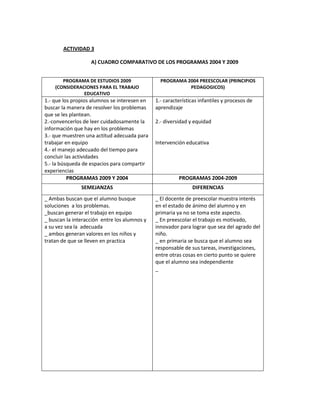 ACTIVIDAD 3
A) CUADRO COMPARATIVO DE LOS PROGRAMAS 2004 Y 2009
PROGRAMA DE ESTUDIOS 2009
(CONSIDERACIONES PARA EL TRABAJO
EDUCATIVO
PROGRAMA 2004 PREESCOLAR (PRINCIPIOS
PEDAGOGICOS)
1.- que los propios alumnos se interesen en
buscar la manera de resolver los problemas
que se les plantean.
2.-convencerlos de leer cuidadosamente la
información que hay en los problemas
3.- que muestren una actitud adecuada para
trabajar en equipo
4.- el manejo adecuado del tiempo para
concluir las actividades
5.- la búsqueda de espacios para compartir
experiencias
1.- características infantiles y procesos de
aprendizaje
2.- diversidad y equidad
Intervención educativa
PROGRAMAS 2009 Y 2004 PROGRAMAS 2004-2009
SEMEJANZAS DIFERENCIAS
_ Ambas buscan que el alumno busque
soluciones a los problemas.
_buscan generar el trabajo en equipo
_ buscan la interacción entre los alumnos y
a su vez sea la adecuada
_ ambos generan valores en los niños y
tratan de que se lleven en practica
_ El docente de preescolar muestra interés
en el estado de ánimo del alumno y en
primaria ya no se toma este aspecto.
_ En preescolar el trabajo es motivado,
innovador para lograr que sea del agrado del
niño.
_ en primaria se busca que el alumno sea
responsable de sus tareas, investigaciones,
entre otras cosas en cierto punto se quiere
que el alumno sea independiente
_
 