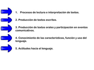 1. Procesos de lectura e interpretación de textos.

2. Producción de textos escritos.

3. Producción de textos orales y participación en eventos
comunicativos.

4. Conocimiento de las características, función y uso del
lenguaje.

5. Actitudes hacia el lenguaje.
 