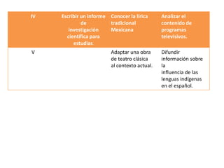 IV   Escribir un informe Conocer la lírica      Analizar el
              de         tradicional            contenido de
        investigación    Mexicana               programas
       científica para                          televisivos.
          estudiar.
V                         Adaptar una obra      Difundir
                          de teatro clásica     información sobre
                          al contexto actual.   la
                                                influencia de las
                                                lenguas indígenas
                                                en el español.
 
