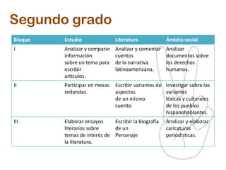 Segundo grado
Bloque   Estudio               Literatura              Ámbito social
I        Analizar y comparar   Analizar y comentar     Analizar
         información           cuentos                 documentos sobre
         sobre un tema para    de la narrativa         los derechos
         escribir              latinoamericana.        humanos.
         artículos.
II       Participar en mesas   Escribir variantes de   Investigar sobre las
         redondas.             aspectos                variantes
                               de un mismo             léxicas y culturales
                               cuento                  de los pueblos
                                                       hispanohablantes.
III      Elaborar ensayos    Escribir la biografía     Analizar y elaborar
         literarios sobre    de un                     caricaturas
         temas de interés de Personaje                 periodísticas.
         la literatura.
 