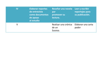 IV   Elaborar reportes   Reseñar una novela     Leer y escribir
     de entrevista       par                    reportajes para
     como documentos     promover su            su publicación.
     de apoyo            lectura.
     al estudio
V                        Realizar una crónica   Elaborar una carta
                         de un                  poder
                         Suceso.
 
