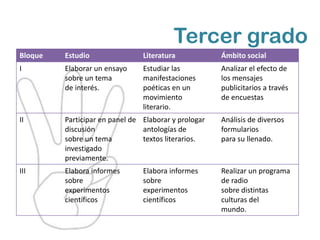 Tercer grado
Bloque   Estudio                Literatura            Ámbito social
I        Elaborar un ensayo     Estudiar las          Analizar el efecto de
         sobre un tema          manifestaciones       los mensajes
         de interés.            poéticas en un        publicitarios a través
                                movimiento            de encuestas
                                literario.
II       Participar en panel de Elaborar y prologar   Análisis de diversos
         discusión              antologías de         formularios
         sobre un tema          textos literarios.    para su llenado.
         investigado
         previamente.
III      Elabora informes       Elabora informes      Realizar un programa
         sobre                  sobre                 de radio
         experimentos           experimentos          sobre distintas
         científicos            científicos           culturas del
                                                      mundo.
 