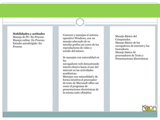 Habilidades y actitudesManejo de PC: En ProcesoManejo online: En ProcesoEstudio autodirigido: En ProcesoConocen y manejan el sistema operativo Windows, con un manejo adecuado de su interfaz grafica así como de los reproductores de video y sonido del mismo.Se manejan con naturalidad en losnavegadores web demostrando interés efusivo hacia el uso del internet en las actividades académicas.Manejan con naturalidad y de forma intuitiva el procesador de texto de Microsoft office así como el programa de presentaciones electrónicas de la misma suite ofimáticaManejo Básico del Computador.Manejo Básico de los navegadores de internet y los buscadoresManejo básico de procesadores de Texto y Presentaciones Electrónicas