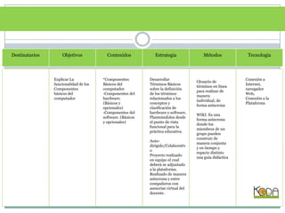 DestinatariosObjetivosContenidosEstrategiaMétodosTecnologíaExplicar La funcionalidad de los Componentes básicos del computador*Componentes Básicos del computador-Componentes del hardware. (Básicos y opcionales)-Componentes del software. (Básicos y opcionales)Desarrollar Términos Básicos sobre la definición de los términos relacionados a los conceptos y clasificación de hardware y software. Planteándolos desde el punto de vista funcional para la práctica educativa.Auto-dirigido/ColaborativoProyecto realizado en equipo el cual deberá se adjuntado a la plataforma. Realizado de manera asíncrona y entre compañeros con asesorías virtual del docente.Conexión a Internet, navegador Web, Conexión a la PlataformaGlosario de términos en línea para realizar de manera individual, de forma asíncronaWIKI. Es una forma asíncrona donde los miembros de un grupo pueden construir de manera conjunta y en tiempo y espacio distinto una guía didáctica