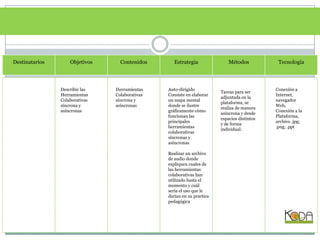 DestinatariosObjetivosContenidosEstrategiaMétodosTecnologíaDescribir las Herramientas Colaborativas síncrona y asíncronasHerramientas Colaborativas síncrona y asíncronasAuto-dirigidoConsiste en elaborar un mapa mental donde se ilustre gráficamente cómo funcionan las principales herramientas colaborativas síncronas y asíncronasRealizar un archivo de audio donde expliquen cuales de las herramientas colaborativas han utilizado hasta el momento y cuál sería el uso que le darían en su practica pedagógicaConexión a Internet, navegador Web, Conexión a la Plataforma, archivo .jpg; .png; .pptTareas para ser adjuntada en la plataforma, se realiza de manera asíncrona y desde espacios distintos y de forma individual.
