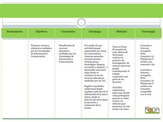 DestinatariosObjetivosContenidosEstrategiaMétodosTecnologíaProponer recursos educativos mediados por las Tecnologías de Información y ComunicaciónPlanificación de recursos educativos mediados por las Tecnologías de Información y ComunicaciónPor medio de una actividad grupal organizados por áreas de conocimiento (ciencias naturales, ciencias sociales, ciencias puras, tecnologías, lenguas, recreación y deporte...) desarrollar una micro clase donde se evidencie el uso de recursos educativos mediados por las TIC.Registro anecdótico audiovisual donde explique cada fase de la elaboración de la micro clases, desde la elección del tema hasta la ejecución y evaluación del la mismaConexión a Internet, navegador Web, Conexión a la Plataforma Y archivo con extensión .docConexión a Internet, navegador Web, Conexión a la Plataforma Y archivo con extensión compatible con la web.Tarea en línea:Procesador de texto Microsoft Word para realizar un proyecto de investigación, de manera asíncrona grupal contribuyendo al trabajo cooperativo por parte de los docentesActividad colaborativa asíncrona, donde cada participante gravara en video su fase y lo editaran para presentar un solo archivo de video.