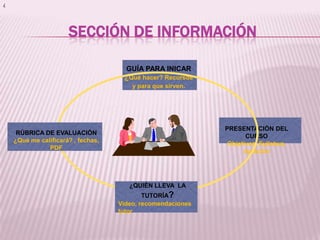 Social, de apoyo y aprendizaje cooperativoSección de información En esta sección  se debe dar indicaciones generales sobre el curso , el manejo del aula, el perfil del tutor y los criterios de evaluación