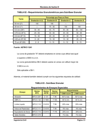Mecánica de Suelos II
Ingeniería Civil Página 13
TABLA 02 - Requerimientos Granulométricos para Sub-Base Granular
Tamiz
Porcentaje que Pasa en Peso
Gradación A (1) Gradación B Gradación C Gradación D
50 mm (2”) 100 100 --- ---
25 mm (1”) --- 75 – 95 100 100
9.5 mm (3/8”) 30 – 65 40 – 75 50 – 85 60 – 100
4.75 mm (Nº 4) 25 – 55 30 – 60 35 – 65 50 – 85
2.0 mm (Nº 10) 15 – 40 20 – 45 25 – 50 40 – 70
4.25 um (Nº 40) 8 – 20 15 – 30 15 – 30 25 – 45
75 um (Nº 200) 2 – 8 5 – 15 5 – 15 8 – 15
Fuente: ASTM D 1241
La curva de gradación "A" deberá emplearse en zonas cuya altitud sea igual
o superior a 3000 m.s.n.m.
La curva granulométrica SB-3 deberá usarse en zonas con altitud mayor de
3 500 m.s.n.m.
Sólo aplicable a SB-1.
Además, el material también deberá cumplir con los siguientes requisitos de calidad:
TABLA 03 - Sub-Base Granular
Requerimientos de Ensayos Especiales
Ensayo
Norma
MTC
Norma
ASTM
Norma
AASHTO
Requerimiento
< 3000 msnm > 3000 msnm
Abrasión MTC E 207 C 131 T 96 50 % máx 50 % máx
CBR (1) MTC E 132 D 1883 T 193 40 % mín 40 % mín
Límite Líquido MTC E 110 D 4318 T 89 25% máx 25% máx
Índice de Plasticidad MTC E 111 D 4318 T 89 6% máx 4% máx
Equivalente de Arena MTC E 114 D 2419 T 176 25% mín 35% mín
Sales Solubles MTC E 219 1% máx. 1% máx.
 
