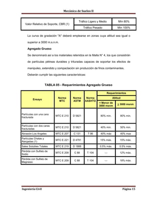 Mecánica de Suelos II
Ingeniería Civil Página 15
Valor Relativo de Soporte, CBR (1)
Tráfico Ligero y Medio Mín 80%
Tráfico Pesado Mín 100%
La curva de gradación "A" deberá emplearse en zonas cuya altitud sea igual o
superior a 3000 m.s.n.m.
Agregado Grueso
Se denominará así a los materiales retenidos en la Malla N° 4, los que consistirán
de partículas pétreas durables y trituradas capaces de soportar los efectos de
manipuleo, extendido y compactación sin producción de finos contaminantes.
Deberán cumplir las siguientes características:
TABLA 05 - Requerimientos Agregado Grueso
Ensayo
Norma
MTC
Norma
ASTM
Norma
AASHTO
Requerimientos
Altitud
< Menor de
3000 msnm
> 3000 msnm
Partículas con una cara
fracturada
MTC E 210 D 5821 80% min. 80% min.
Partículas con dos caras
fracturadas
MTC E 210 D 5821 40% min. 50% min.
Abrasión Los Angeles MTC E 207 C 131 T 96 40% máx 40% max
Partículas Chatas y
Alargadas (1)
MTC E 221 D 4791 15% máx. 15% máx.
Sales Solubles Totales MTC E 219 D 1888 0.5% máx. 0.5% máx.
Pérdida con Sulfato de
Sodio
MTC E 209 C 88 T 104 -.- 12% máx.
Pérdida con Sulfato de
Magnesio
MTC E 209 C 88 T 104 -.- 18% máx.
 