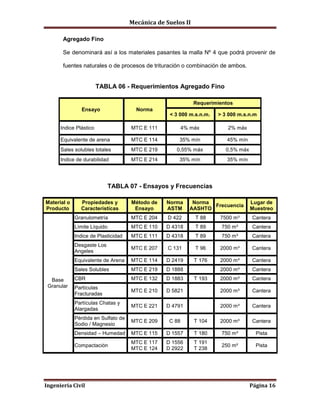 Mecánica de Suelos II
Ingeniería Civil Página 16
Agregado Fino
Se denominará así a los materiales pasantes la malla Nº 4 que podrá provenir de
fuentes naturales o de procesos de trituración o combinación de ambos.
TABLA 06 - Requerimientos Agregado Fino
Ensayo Norma
Requerimientos
< 3 000 m.s.n.m. > 3 000 m.s.n.m
Indice Plástico MTC E 111 4% máx 2% máx
Equivalente de arena MTC E 114 35% mín 45% mín
Sales solubles totales MTC E 219 0,55% máx 0,5% máx
Indice de durabilidad MTC E 214 35% mín 35% mín
TABLA 07 - Ensayos y Frecuencias
Material o
Producto
Propiedades y
Características
Método de
Ensayo
Norma
ASTM
Norma
AASHTO
Frecuencia
Lugar de
Muestreo
Base
Granular
Granulometría MTC E 204 D 422 T 88 7500 m³ Cantera
Límite Líquido MTC E 110 D 4318 T 89 750 m³ Cantera
Indice de Plasticidad MTC E 111 D 4318 T 89 750 m³ Cantera
Desgaste Los
Angeles
MTC E 207 C 131 T 96 2000 m³ Cantera
Equivalente de Arena MTC E 114 D 2419 T 176 2000 m³ Cantera
Sales Solubles MTC E 219 D 1888 2000 m³ Cantera
CBR MTC E 132 D 1883 T 193 2000 m³ Cantera
Partículas
Fracturadas
MTC E 210 D 5821 2000 m³ Cantera
Partículas Chatas y
Alargadas
MTC E 221 D 4791 2000 m³ Cantera
Pérdida en Sulfato de
Sodio / Magnesio
MTC E 209 C 88 T 104 2000 m³ Cantera
Densidad – Humedad MTC E 115 D 1557 T 180 750 m³ Pista
Compactación
MTC E 117
MTC E 124
D 1556
D 2922
T 191
T 238
250 m² Pista
 