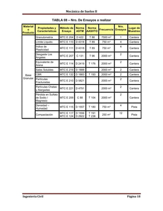 Mecánica de Suelos II
Ingeniería Civil Página 18
TABLA 08 – Nro. De Ensayos a realizar
Material
o
Producto
Propiedades y
Características
Método de
Ensayo
Norma
ASTM
Norma
AASHTO
Frecuencia
Nro.
Ensayos
Lugar de
Muestreo
Base
Granular
Granulometría MTC E 204 D 422 T 88 7500 m³ 1 Cantera
Límite Líquido MTC E 110 D 4318 T 89 750 m³ 4 Cantera
Índice de
Plasticidad
MTC E 111 D 4318 T 89 750 m³
4
Cantera
Desgaste Los
Angeles
MTC E 207 C 131 T 96 2000 m³
2
Cantera
Equivalente de
Arena
MTC E 114 D 2419 T 176 2000 m³
2
Cantera
Sales Solubles MTC E 219 D 1888 2000 m³ 2 Cantera
CBR MTC E 132 D 1883 T 193 2000 m³ 2 Cantera
Partículas
Fracturadas
MTC E 210 D 5821 2000 m³
2
Cantera
Partículas Chatas
y Alargadas
MTC E 221 D 4791 2000 m³
2
Cantera
Pérdida en Sulfato
de Sodio /
Magnesio
MTC E 209 C 88 T 104 2000 m³
2
Cantera
Densidad –
Humedad
MTC E 115 D 1557 T 180 750 m³
4
Pista
Compactación
MTC E 117
MTC E 124
D 1556
D 2922
T 191
T 238
250 m²
12
Pista
 