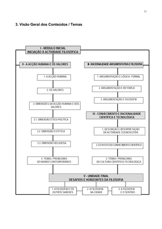 11
3. Visão Geral dos Conteúdos / Temas
I - MÓDULO INICIAL
INICIAÇÃO À ACTIVIDADE FILOSÓFICA
II - A ACÇÃO HUMANA E OS VALORES
3.1. DIMENSÃO ÉTICO-POLÍTICA
3.2. DIMENSÃO ESTÉTICA
3.3. DIMENSÃO RELIGIOSA
V - UNIDADE FINAL
DESAFIOS E HORIZONTES DA FILOSOFIA
III-RACIONALIDADEARGUMENTATIVAEFILOSOFIA
1. ARGUMENTAÇÃO E LÓGICA FORMAL
2. ARGUMENTAÇÃO E RETÓRICA
3. ARGUMENTAÇÃO E FILOSOFIA
IV - CONHECIMENTO E RACIONALIDADE
CIENTÍFICA E TECNOLÓGICA
1. DESCRIÇÃO E INTERPRETAÇÃO
DA ACTIVIDADE COGNOSCITIVA
3. TEMAS / PROBLEMAS
DA CULTURA CIENTÍFICO-TECNOLÓGICA
1. A ACÇÃO HUMANA
2. OS VALORES
2.ESTATUTODOCONHECIMENTOCIENTÍFICO
1. A FILOSOFIA E OS
OUTROS SABERES
2. A FILOSOFIA
NA CIDADE
3. A FILOSOFIA
E O SENTIDO
3. DIMENSÕES DA ACÇÃO HUMANA E DOS
VALORES
4. TEMAS / PROBLEMAS
DO MUNDO CONTEMPORÂNEO
 