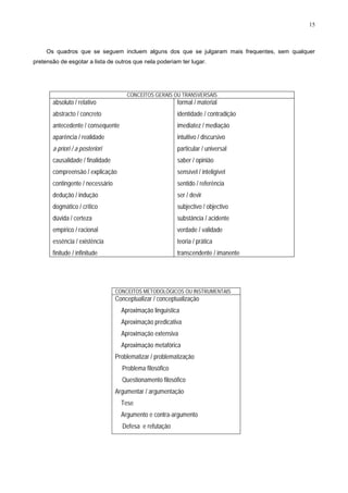 15
Os quadros que se seguem incluem alguns dos que se julgaram mais frequentes, sem qualquer
pretensão de esgotar a lista de outros que nela poderiam ter lugar.
CONCEITOS GERAIS OU TRANSVERSAIS
absoluto / relativo
abstracto / concreto
antecedente / consequente
aparência / realidade
a priori / a posteriori
causalidade / finalidade
compreensão / explicação
contingente / necessário
dedução / indução
dogmático / crítico
dúvida / certeza
empírico / racional
essência / existência
finitude / infinitude
formal / material
identidade / contradição
imediatez / mediação
intuitivo / discursivo
particular / universal
saber / opinião
sensível / inteligível
sentido / referência
ser / devir
subjectivo / objectivo
substância / acidente
verdade / validade
teoria / prática
transcendente / imanente
CONCEITOS METODOLÓGICOS OU INSTRUMENTAIS
Conceptualizar / conceptualização
Aproximação linguística
Aproximação predicativa
Aproximação extensiva
Aproximação metafórica
Problematizar / problematização
Problema filosófico
Questionamento filosófico
Argumentar / argumentação
Tese
Argumento e contra-argumento
Defesa e refutação
 