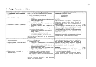 28
II - A acção humana e os valores
TEMAS / CONTEÚDOS A -Percurso de Aprendizagens B - Competências / Actividades Gestão
1. A acção humana - análise e compreensão
do agir
1.1. A rede conceptual da acção
1.2. Determinismo e liberdade na acção humana
Propõe-se que esta rubrica seja abordada em três momentos.
1. Análise da especificidade humana do agir:
- distinguindo entre o que fazemos e o que (nos)
acontece;
- reconhecendo a presença de razões e fins, intenções e
projectos na base das acções.
2. Análise da complexidade do agir:
- reconhecendo o duplo carácter (voluntário e involuntário)
dos motivos e dos desejos;
- dando conta da experiência (difícil) da deliberação e da
decisão.
3. Reflexão sobre o problema mais abrangente do
determinismo e liberdade na acção:
- reconhecendo as condicionantes físico - biológicas e
histórico - culturais;
- reconhecendo a acção como um campo de
possibilidades - espaço para a liberdade do agente.
CONCEITOS ESPECÍFICOS NUCLEARES - os que se encontram
destacados em itálico.
Competência(s) especialmente visadas
- conceptualização
- problematização
Actividades
Dado o elevado número de conceitos que a abordagem da rubrica
implica, parece oportuno introduzir algumas actividades de
conceptualização que permitam superar a ambiguidade semântica
de alguns conceitos:
- Aproximação linguística aos conceitos de “acção” e de “agente”
mediante a análise dos seus vários significados correntes e da
determinação dos que e só dos que convém aqui;
- Aproximação predicativa ao conceito de “acto humano” através
da explicitação dos atributos que fazem de uma acção um acto
verdadeiramente humano.
Análise de textos com posições diversificadas sobre determinismo
e liberdade na acção, visando a formulação de problemas.
6 aulas
de 90 m
2. Os valores - análise e compreensão da
experiência valorativa
2.1. Valores e valoração - a questão dos critérios
valorativos
2.2. Valores e cultura - a diversidade e o
diálogo de culturas
Pretende-se com esta rubrica desenvolver uma reflexão que
poderia ter o seguinte percurso.
1. Reconhecimento de que:
- a nossa relação ao mundo é antes de mais de natureza
valorativa;
- todos os seres humanos agem em conformidade com as
suas preferências e os seus valores;
- as preferências e valores variam em função da pessoa,
do grupo social e, sobretudo, da cultura.
2. Análise da questão dos critérios valorativos .
3. Reflexão sobre a riqueza da diversidade dos valores,
reconhecendo a necessidade de encontrar critérios
trans-subjectivos de valoração, bem como a importância do
diálogo intercultural.
CONCEITOS ESPECÍFICOS NUCLEARES - valor, preferência
valorativa, critério valorativo, cultura.
Competências especialmente visadas
A rubrica dos valores apresenta-se como uma das primeiras e
mais importantes oportunidades para desenvolver as
competências de leitura crítica e compreensiva, comunicação,
problematização e debate e desenvolver a capacidade de
argumentação (neste momento, sobretudo oral).
Actividades
Entre as múltiplas actividades possíveis podem incluir-se:
- Análise de casos e/ou de dilemas que mobilizem a sensibilidade
e as preferências valorativas individuais.
- Procura de respostas para esses casos e/ou dilemas e
formulação de boas razões ou argumentos para justificar as
opiniões emitidas ou as soluções preconizadas.
6 aulas
de 90 m
 