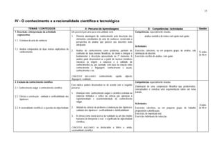 33
IV - O conhecimento e a racionalidade científica e tecnológica
TEMAS / CONTEÚDOS A -Percurso de Aprendizagens B - Competências / Actividades Gestão
1. Descrição e interpretação da actividade
cognoscitiva
1.1. Estrutura do acto de conhecer
1.2. Análise comparativa de duas teorias explicativas do
conhecimento
Um possível percurso para esta unidade será:
1. Primeira abordagem do conhecimento pela descrição dos
elementos constituintes do acto de conhecer, recorrendo à
perspectiva de análise que parecer aos docentes mais
adequada.
2. Análise do conhecimento como problema, partindo do
confronto de duas teorias filosóficas, de modo a integrar e
fundamentar a descrição apresentada no 1º momento. A
análise pode desenvolver-se a partir de núcleos temáticos
clássicos (a origem, a natureza e a validade do
conhecimento) ou, por exemplo, com base na relação entre
conhecimento e linguagem, conhecimento e acção,
conhecimento e ser.
CONCEITOS NUCLEARES: conhecimento, sujeito, objecto,
linguagem, realidade.
Competências especialmente visadas
- análise metódica de textos com apoio num guião
Actividades
Exercícios colectivos, ou em pequeno grupo, de análise, sob
orientação do docente.
Exercícios escritos de análise, com guião.
12 aulas
de 90 m
2. Estatuto do conhecimento científico
2.1. Conhecimento vulgar e conhecimento científico
2.2. Ciência e construção - validade e verificabilidade das
hipóteses
2.3. A racionalidade científica e a questão da objectividade
Esta rubrica poderá desenvolver-se de acordo com o seguinte
percurso:
1. Distinção entre conhecimento vulgar e científico centrada na
natureza metódica e crítica da ciência por oposição à
espontaneidade e assistematicidade do conhecimento
vulgar.
2. Método da ciência: do problema à elaboração das hipóteses;
validade das hipóteses - verificabilidade e falsificabilidade.
3. A ciência como teoria acerca da realidade ou um dos modos
humanos de interpretar o real - o significado da objectividade
científica.
CONCEITOS NUCLEARES: os destacados a itálico e, ainda,
racionalidade científica.
Competências especialmente visadas
Elaboração de uma composição filosófica que problematize,
conceptualize e construa uma argumentação sobre um tema
tratado.
Actividades
Exercícios colectivos, ou em pequeno grupo, de trabalho
preparatório e planificação.
Exercícios de exposição oral.
Exercícios individuais de redacção.
8 aulas
de 90 m
 