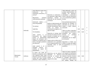 27
Acelerado
¿Qué diferencia existe entre
aceleración en el
movimiento horizontal y el
vertical?
Movimiento rectilíneo
uniformemente acelerado.
Aceleración debido a la
fuerza de gravedad.
Tiro vertical.
Caída libre.
Tiro Parabólico.
¿Qué pasaría si el
lanzamiento del objeto
tuviera un determinado
ángulo de inclinación con
respecto a la superficie de la
tierra o de algún parámetro
de referencia?
¿Qué pasaría si en la
actividad anterior se
modifica el ángulo de
lanzamiento?
Determina la aceleración y
sus elementos, según datos
específicos durante el
desarrollo de una situación
contextual.
Realiza la determinación del
tiempo que tarda un objeto,
lanzado verticalmente hacia
arriba, en realizar el
movimiento de regresar a su
lugar de origen.
Determina el tiempo total
que dura el cuerpo en el aire,
cuando es lanzado con un
ángulo diferente a 90°
Explica cuál es el efecto de la
aceleración de la gravedad
en el comportamiento de la
velocidad, tanto al subir
como al caer.
Tabla elaborada a partir de
pruebas experimentales de
tiempos con distancias,
velocidades y aceleración,
incluir el tipo de interacción
y las características gráficas
de ésta.
De la actividad experimental,
determina las variables: la
velocidad con que sale un
cuerpo y altura máxima
alcanzada.
Tabla de valores esperados
con respecto al movimiento
parabólico del cuerpo,
durante la actividad
experimental del
lanzamiento con un ángulo
de inclinación.
Argumenta el efecto que
tendrá el cambio del ángulo
de lanzamiento en un tiro
parabólico.
2
1:40
3:40
2
0:20
0:20
1
1
1
Movimiento
Circular
Uniforme
Si tomas una rueda de
bicicleta y la desplazas sobre
una superficie lineal, ¿qué
distancia recorrió? ¿Cuántas
vueltas dio? ¿Qué variable
relaciona a estas variables?
Determina, con los valores
obtenidos, la distancia
recorrida, el número de
vueltas y la velocidad
angular de la rueda.
Tabla de valores esperados
con respecto al movimiento
de la rueda, determinando la
distancia recorrida durante
la actividad experimental
(radio de la rueda, número
de vueltas, tiempo de
1:40 0:20
 