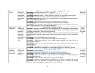 37
Movimiento
circular
Determina la
velocidad a la
que recorre una
determinada
distancia en un
determinado
tiempo
Relación entre desplazamiento angular y desplazamiento lineal
Actividad 1: Se organizan en equipos de 3 a 4 integrantes.
Actividad 2: Cada equipo traza una línea recta de aproximadamente 5m en el patio.
Actividad 3: Cada equipo elabora 4 círculos de distintos diámetros con cartón u otro material rígido.
Actividad 4: Se marca en cada círculo un punto en un extremo de la circunferencia.
Actividad 5: Cada equipo determina de forma empírica el número de veces que cabe cada circunferencia
en la línea recta marcada en el patio.
Actividad 6: El equipo redacta esta situación en términos de un ejercicio de física.
Actividad 7: Cada equipo resuelve con las fórmulas pertinentes el ejercicio redactado.
Actividad 8: Se comenta en plenaria qué dificultades se tuvieron durante la actividad y las consideraciones
acerca de la interpretación de los resultados de las fórmulas.
Reporte de
la actividad
por equipo.
Diagramas de
cuerpo libre
Elabora
diagramas de
fuerzas para
representar
situaciones
cotidianas y
predecir el
comportamiento
del sistema
físico.
Ejemplificación de las leyes de Newton
Actividad 1: Se proyecta el video Las Tres Leyes de Newton (Leyes del movimiento)-Física Entretenida,
disponible en: https://www.youtube.com/watch?v=5oIEL2IFL0E, para explicar las Leyes del movimiento
de Newton para reforzar la asimilación del conocimiento.
Actividad 2: Cada estudiante toma notas sobre la explicación de cómo una situación cotidiana puede
representarse por medio de un diagrama de cuerpo libre y cómo se vincula éste con las tres leyes de
Newton.
Actividad 3: Conforman equipos de máximo 4 integrantes.
Actividad 4: A cada equipo se le encomienda una serie de situaciones cotidianas.
Actividad 5: El equipo debe representar en una hoja de rotafolio cada una de las situaciones con un
diagrama de cuerpo libre.
Actividad 6: Se integra una breve explicación sobre cómo se aplican las Leyes de Newton en cada caso de
forma cualitativa.
Actividad 7: Cada equipo presenta sus ejercicios resueltos y explica cómo realizó el trabajo.
Actividad 8: Se retroalimenta el proceso y los resultados de cada equipo que presenta su ejercicio.
Papelotes
con los
diagramas
de cuerpo
libre.
Condición de
equilibrio
rotacional y
traslacional
Aplica la
condición de
equilibrio
rotacional y
traslacional.
Simulador para la Ley de Equilibrio
Actividad 1: Se abre el simulador
https://phet.colorado.edu/sims/html/balancing-act/latest/balancing-act_es.html
Actividad 2: En el modo de introducción, se exploran las opciones que ofrece el software.
Actividad 3: Se realizan los retos del modo juego, iniciando por el nivel 1, al concluir, se imprime la pantalla
con los resultados del nivel.
Actividad 4: Se pega la impresión de pantalla en un documento en Word.
Actividad 5: Se resuelven los siguientes niveles, de igual manera, se imprimen los resultados de cada nivel.
Actividad 6: Incluye en su documento una autoevaluación, donde incluye qué aspectos del equilibrio
siente que ha dominado y qué tipo de ejercicios le presentó dificultades.
Impresiones
de pantalla
del
simulador y
reflexión del
estudiante.
 